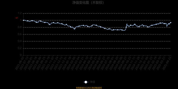 双悦网 国联消费精选混合A：2025年第一季度利润490.94万元 净值增长率6.48%