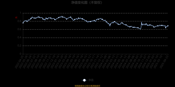 天弘优配 大成价值增长混合A：2025年第一季度利润519.86万元 净值增长率0.53%
