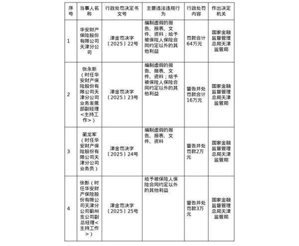 赢盈配资 华安财险天津分公司被罚64万，涉编制虚假报告等
