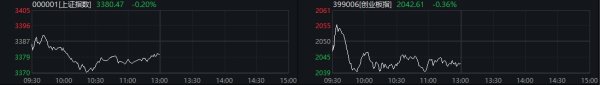 诚信双赢 创指半日跌0.36% 稀土永磁概念股集体下跌