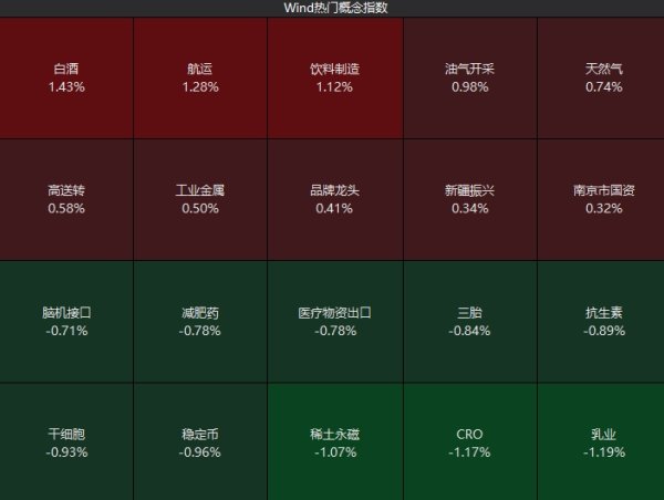 大财配资 A股低开 白酒股强势反弹