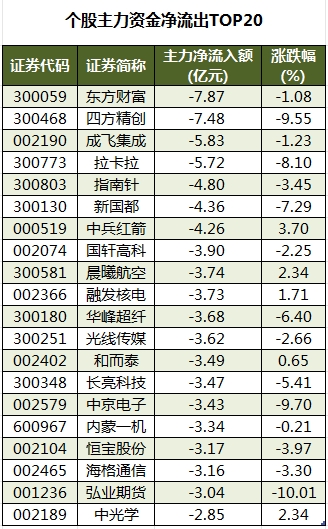 个股主力资金净流出TOP20.png