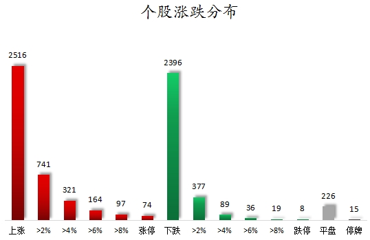 个股涨跌分布.png