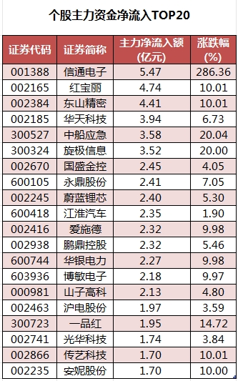 个股主力资金净流入TOP20.png