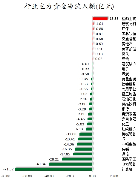 行业主力资金净流入额.png